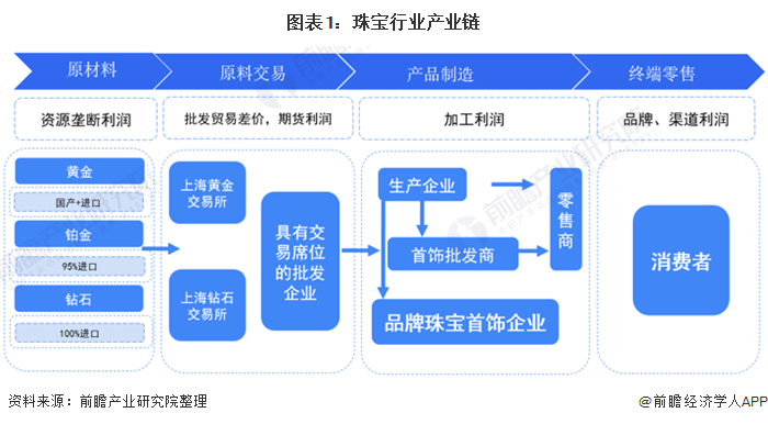 2021中国珠宝首饰产业链全景分析 利润呈U型分布，零售环节成为价值链核心